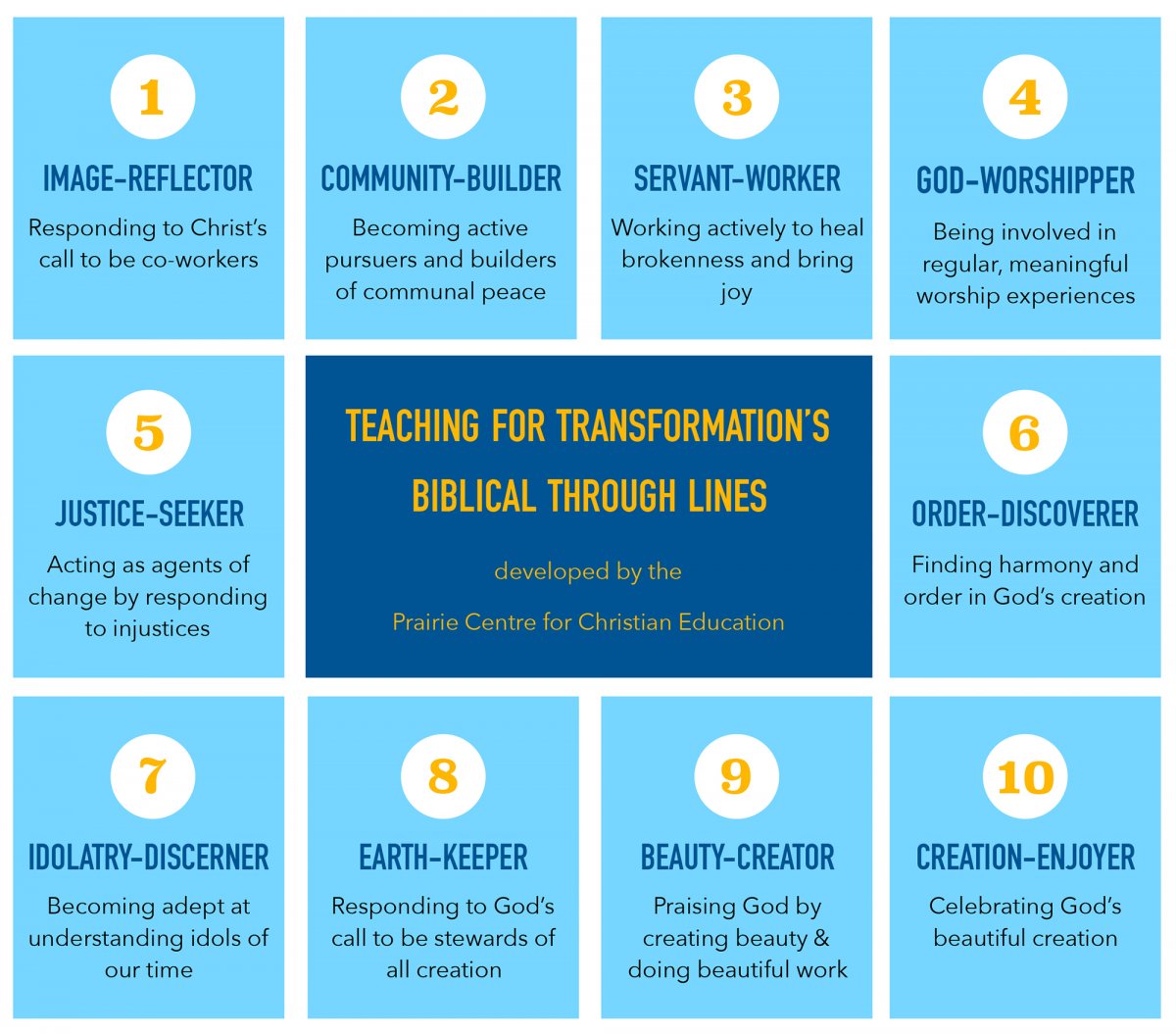 An infographic titled "Teaching for Transformation's Biblical Through Lines" with 10 numbered principles. The principles are: 1. Image-Reflector, 2. Community-Builder, 3. Servant-Worker, 4. God-Worshipper, 5. Justice-Seeker, 6. Order-Discoverer, 7. Idolatry-Discerner, 8. Earth-Keeper, 9. Beauty-Creator, and 10. Creation-Enjoyer. Each principle has a brief description of its meaning.